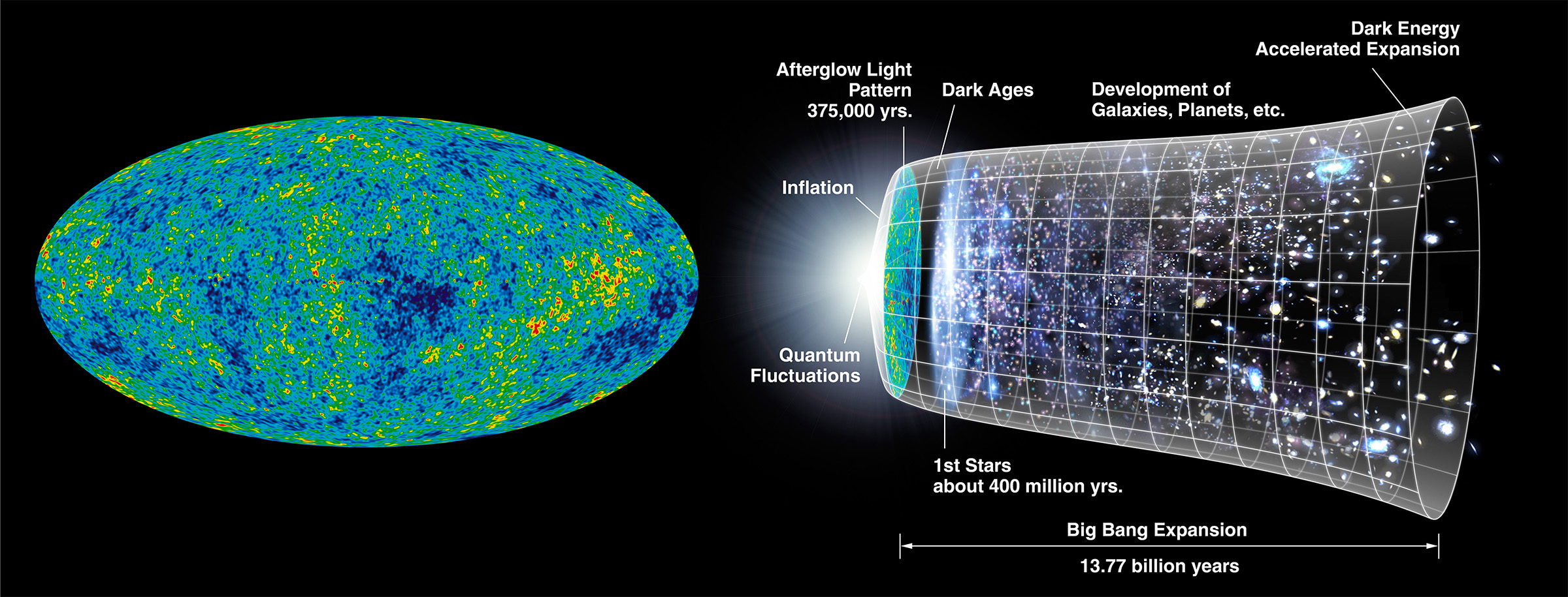 Timeline of the universe over 13.77billion years, on the left is an oval-shaped map with colorful and scattered patterns. On the right is a diagram chronologically listing the evolution of the Universe