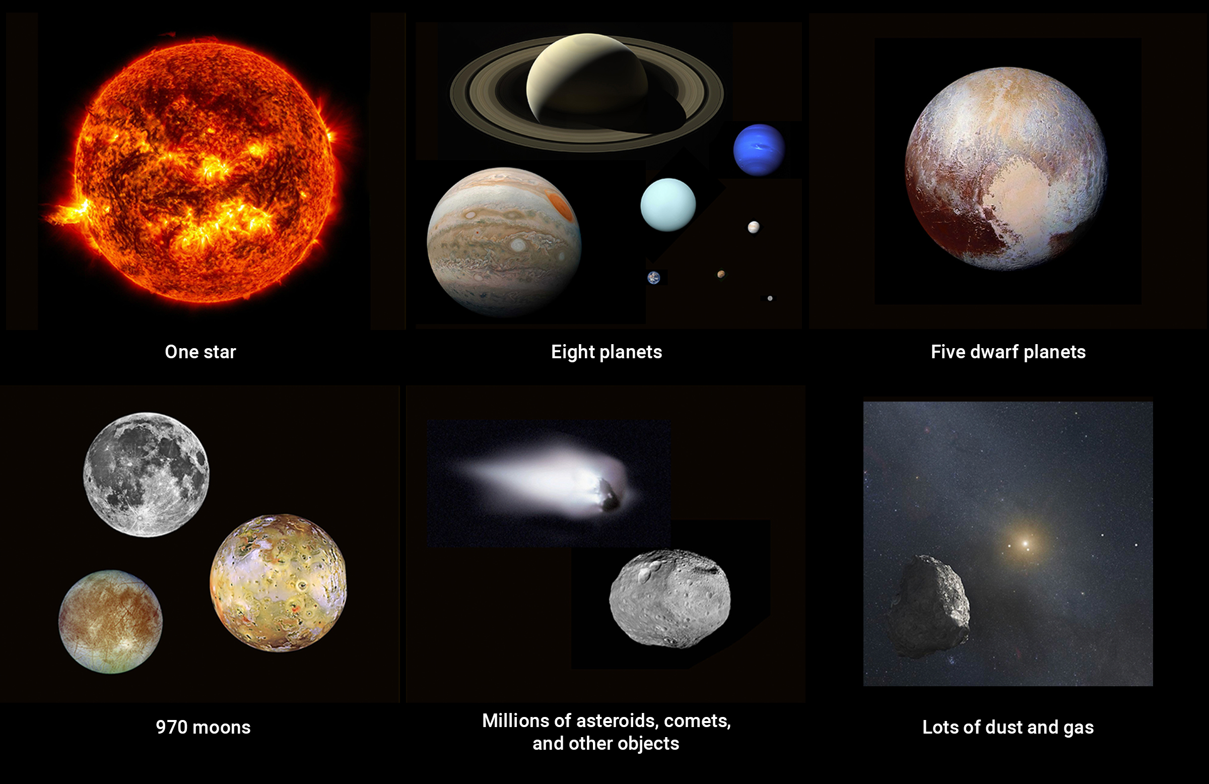 Infographic displaying various compositions of the solar system including: a fiery star, planets, moons, asteroids, comets, dust, and gas.