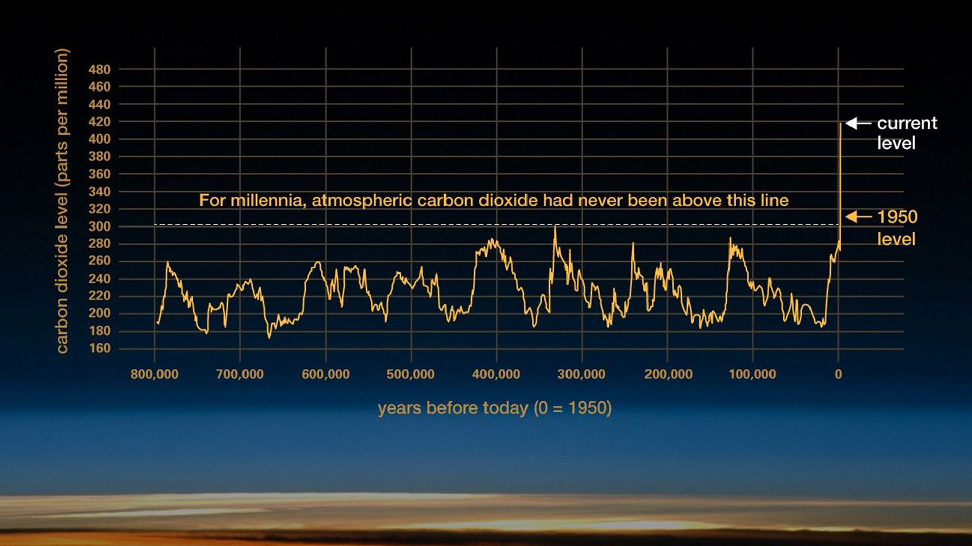 The relentless rise of carbon dioxide