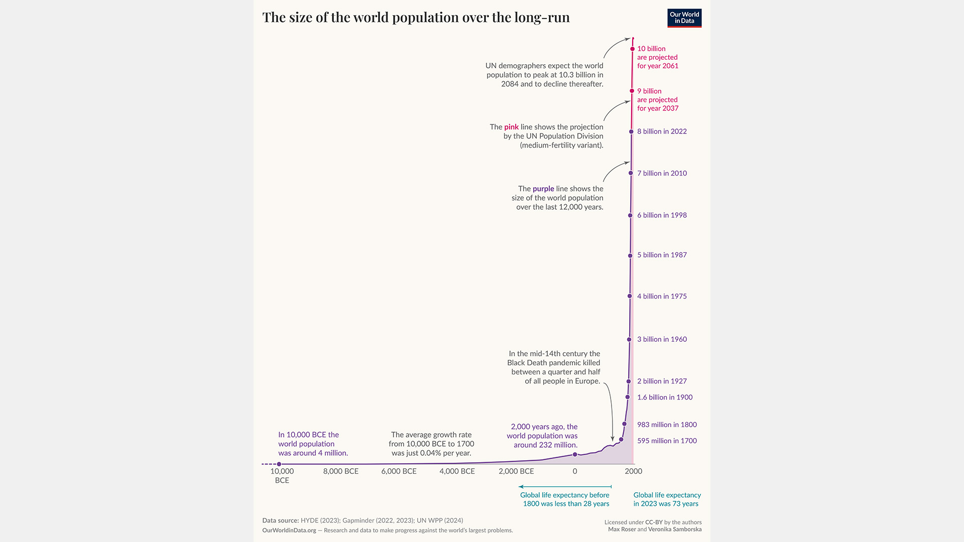 World population growth