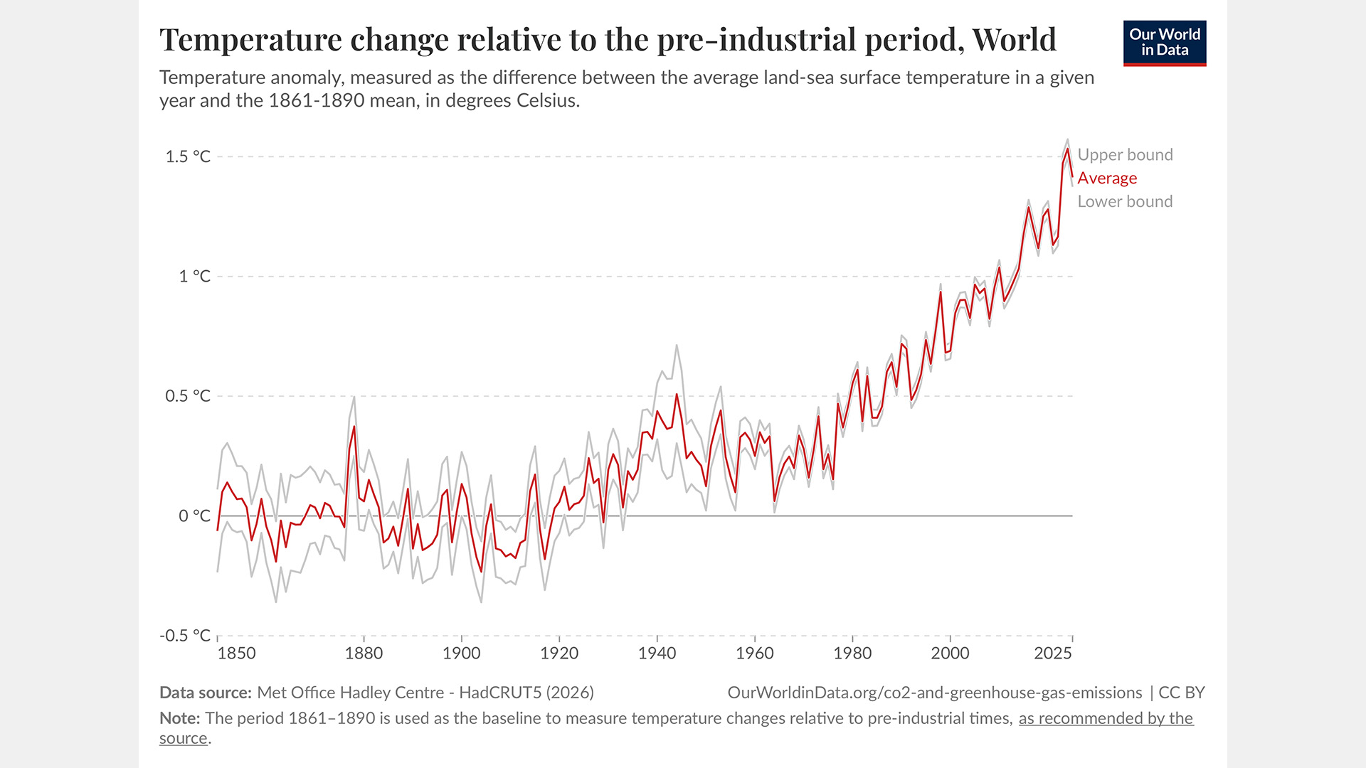 Temperature deviations