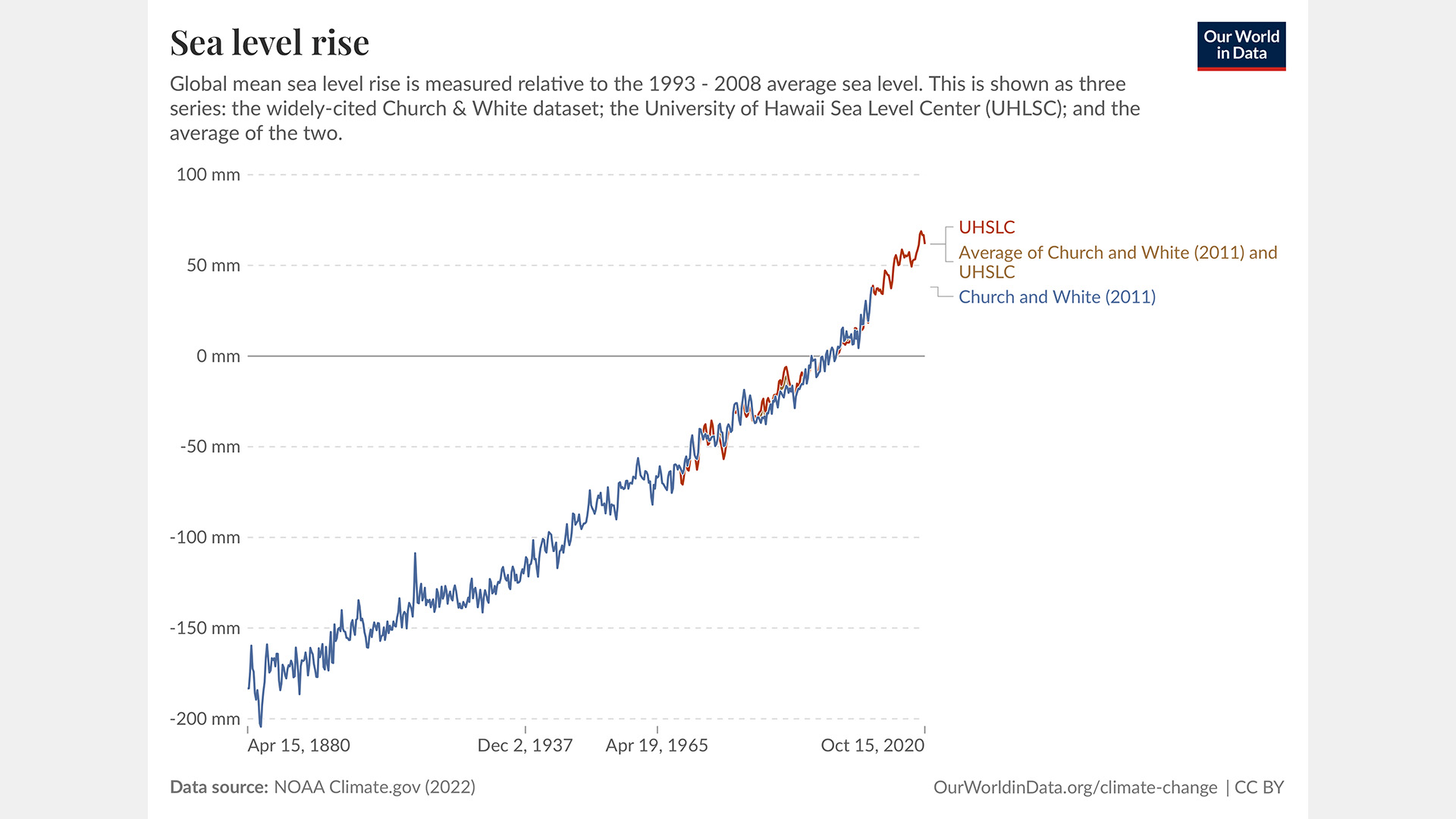Sea level rise